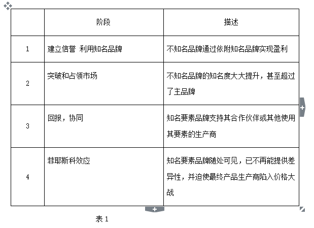 建立一(yī)個要素品牌需經曆哪些階段